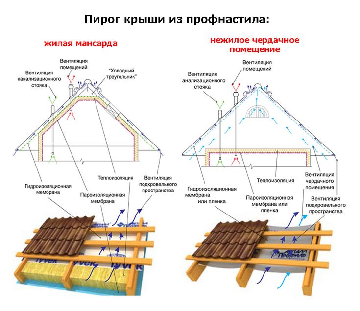 Что такое утепленная крыша из профнастила?