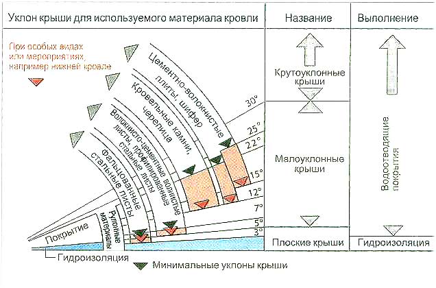 Металлочерепица: угол наклона и допустимые параметры