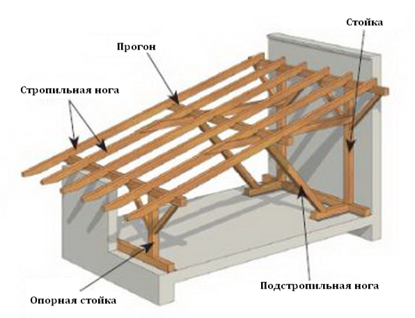 Климатические условия и уклон крыши