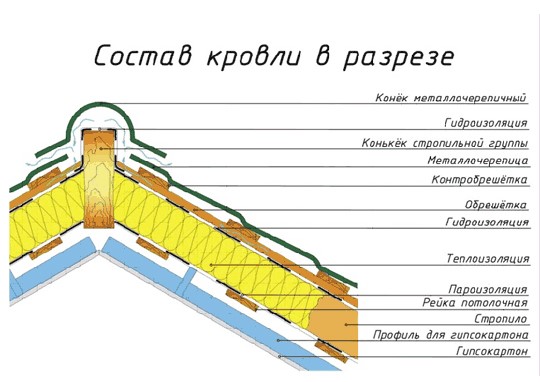Важные моменты при утеплении скатной кровли