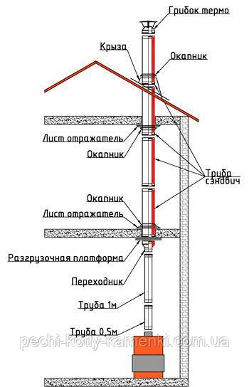 Неправильное подключение котла к дымоходу