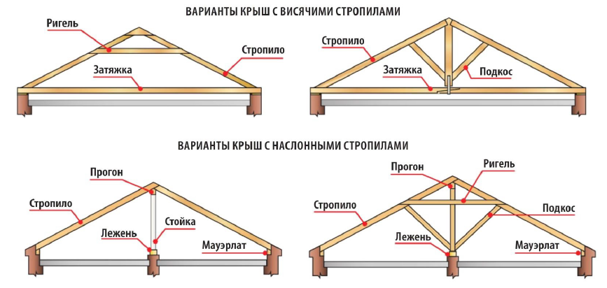 Двухскатные стропила