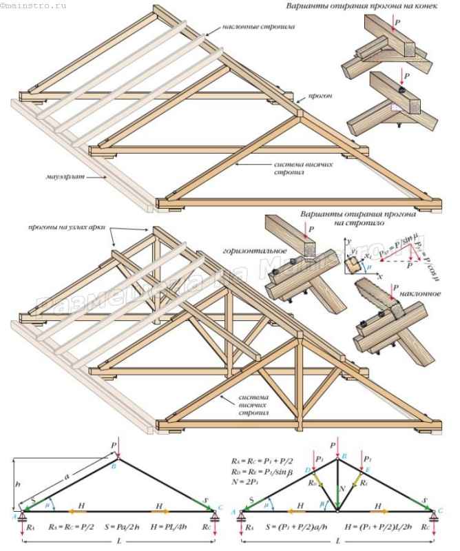 Горизонтальные стропила