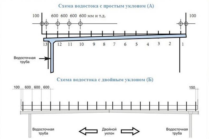 Подготовка к монтажу водосточной системы