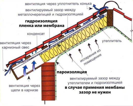Какие материалы лучше всего подходят для пароизоляции крыши?
