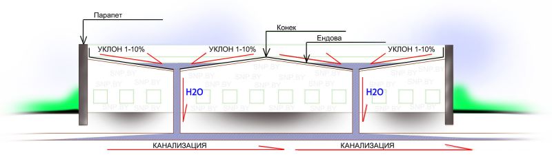 Как правильно создать уклон плоской кровли