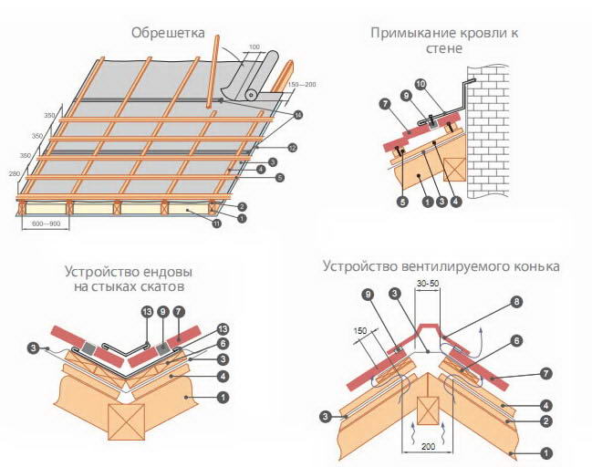 Подготовка крыши перед укладкой металлопрофиля
