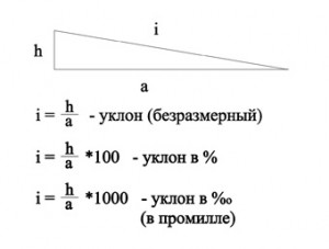 Зачем нужно знать уклон