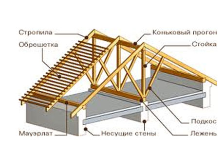 Особенности конструкции крыши деревянного дома