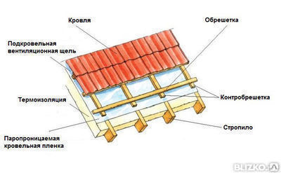 Завершающие шаги монтажа контробрешетки