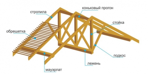 Определение наслонной стропильной системы
