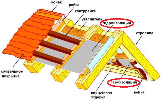 Роль пароизоляции в здании