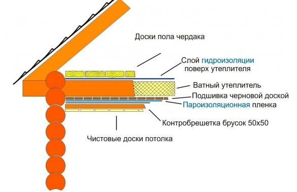 Определение стороны установки ветрозащиты