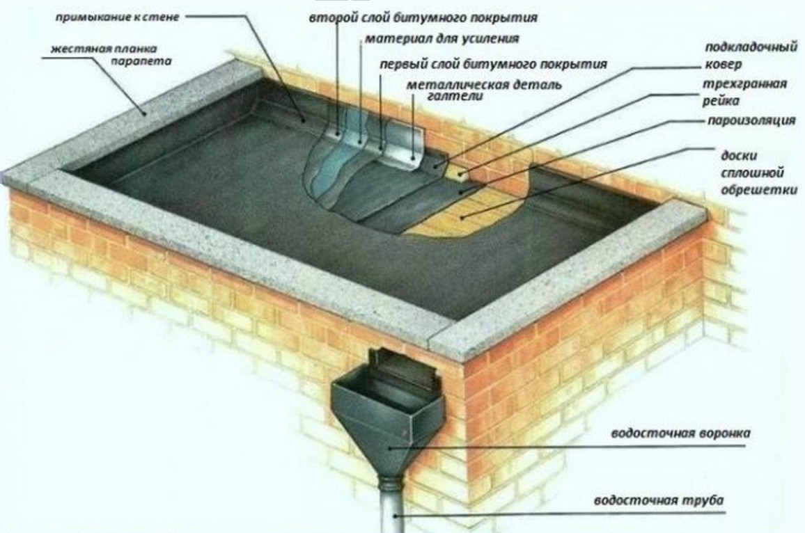 Типы покрытий для плоских кровель