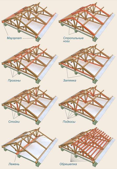 Материалы для крыши каркасного дома