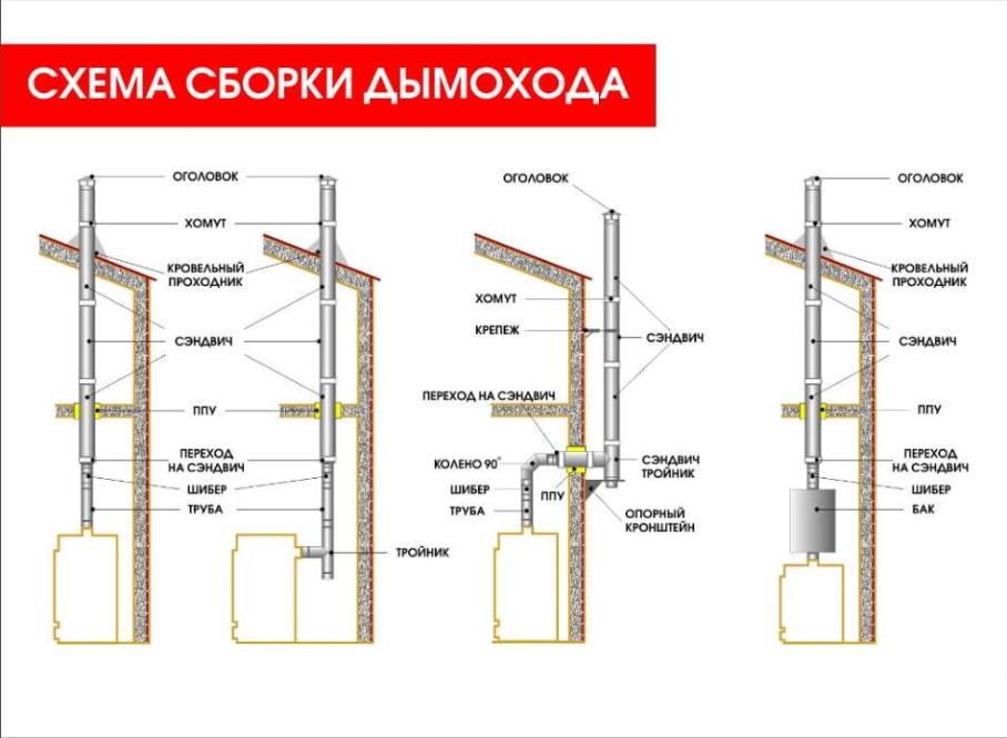 Как правильно выбрать сэндвич трубу для монтажа через стену