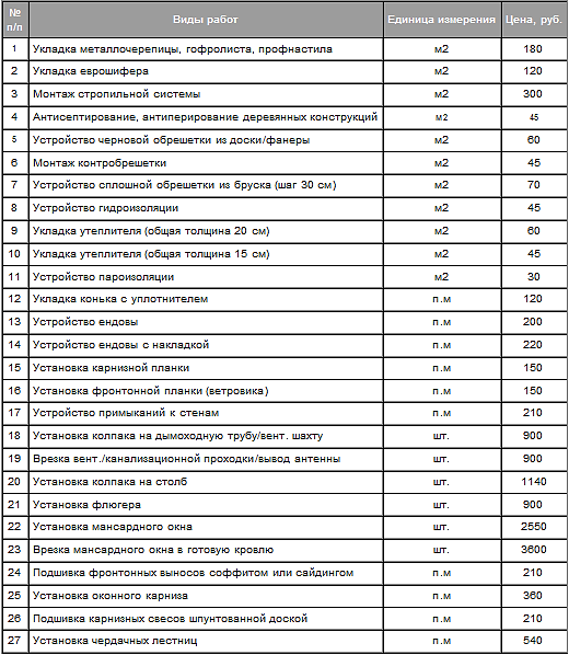 1. Площадь кровли