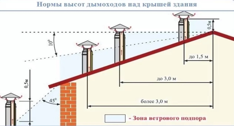Важность правильной высоты дымохода