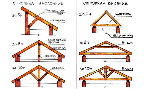 Установка опорных стропил