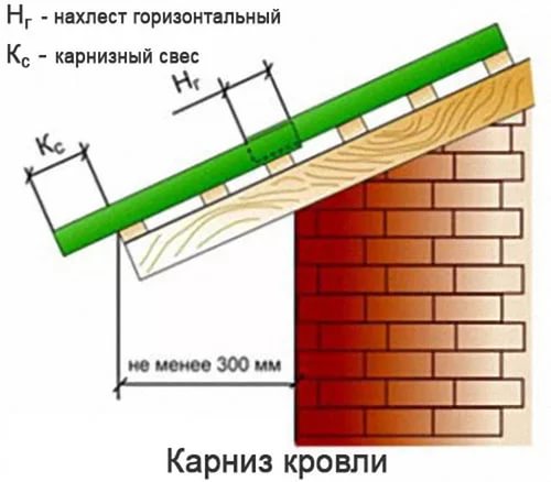 Проектирование и установка свеса крыши