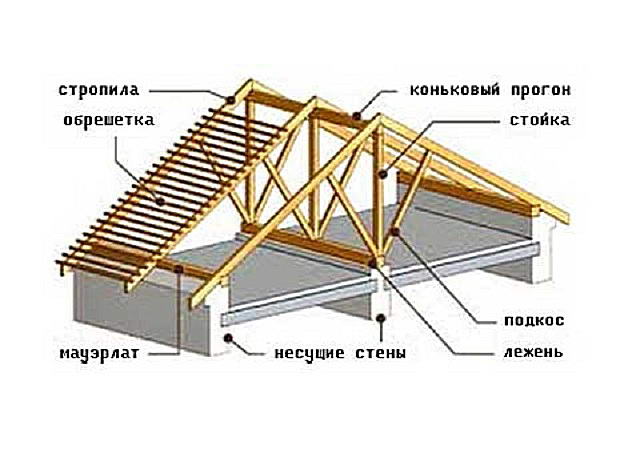 Шаги для рассчета высоты конька двухскатной крыши с помощью калькулятора
