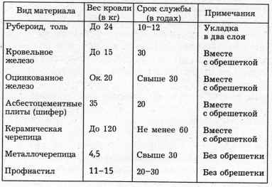 Факторы, влияющие на срок службы мягкой кровли