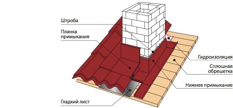 Закрепление и фиксация планки