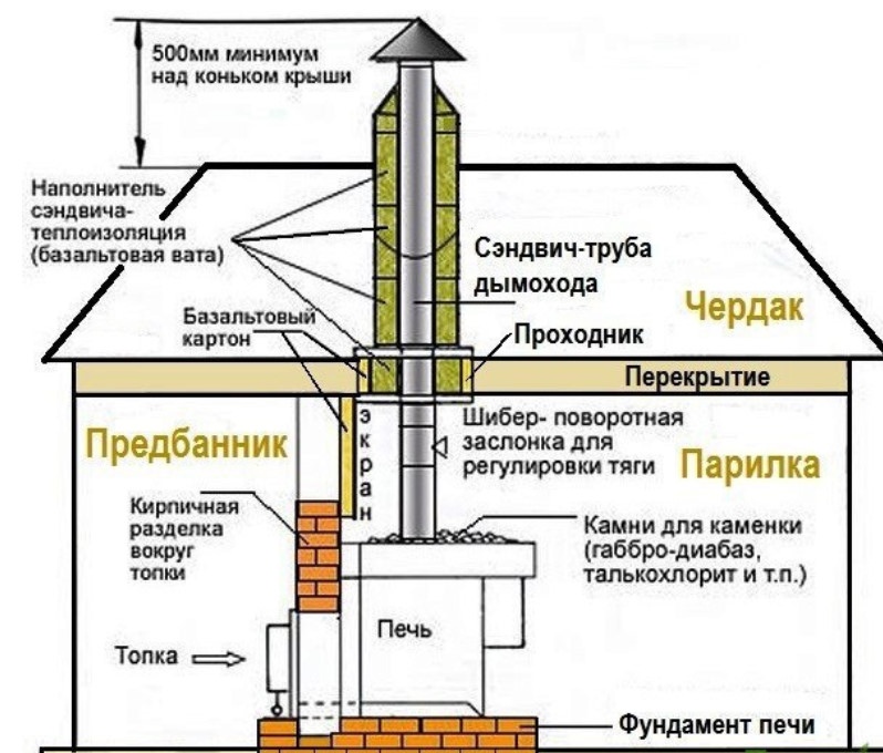 Выбор места установки печной трубы