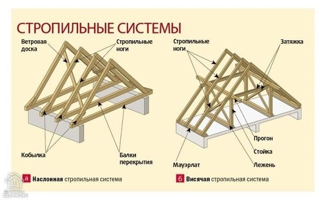 Основные элементы двухскатной крыши