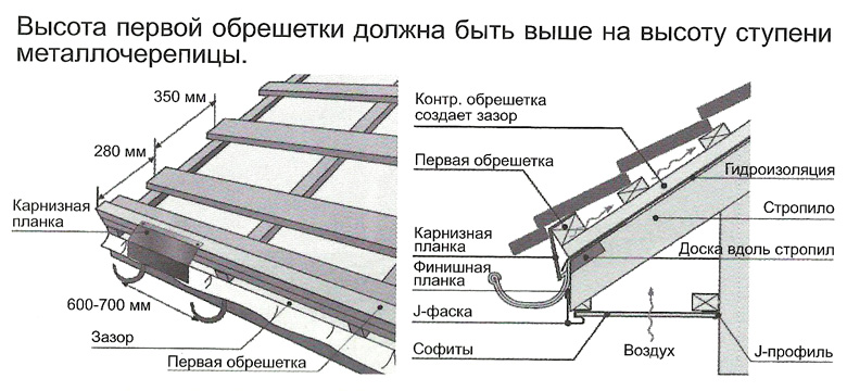 Фиксация обрешетки на крыше