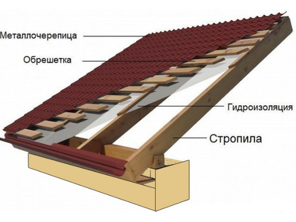 Укладка металлочерепицы: шаг за шагом