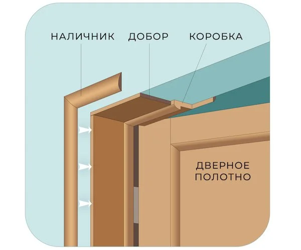 Варианты идеальной комбинации дверных доборов и дверного полотна