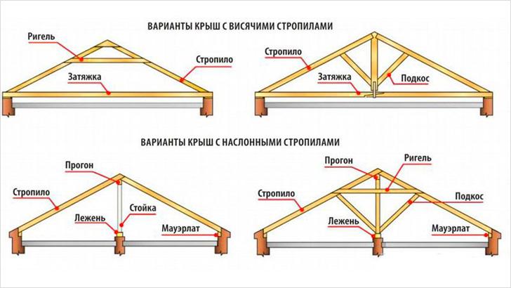 1. Установка стропильной системы