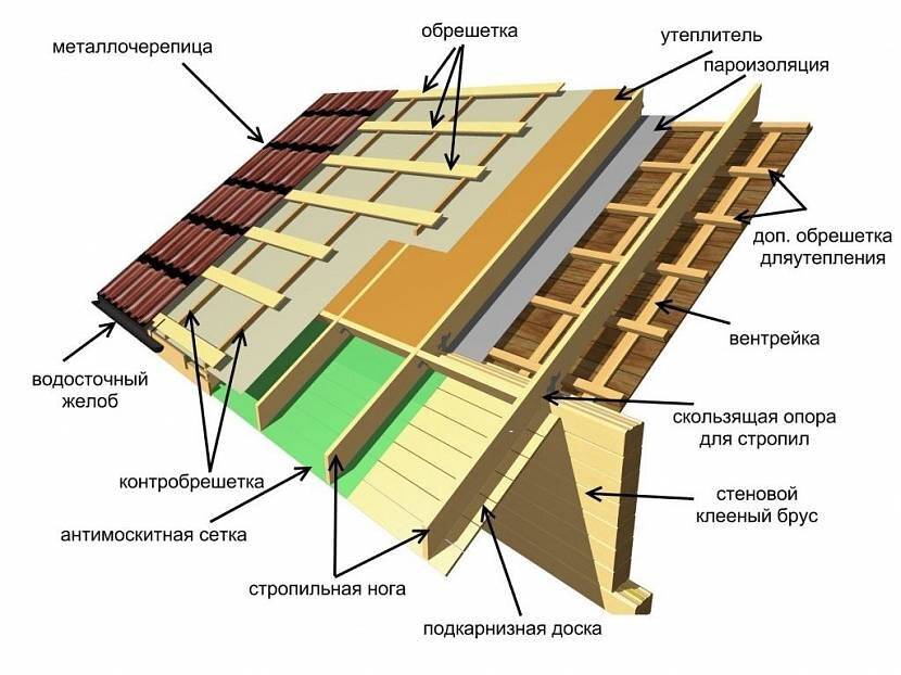 Монтаж крыши металлочерепицей