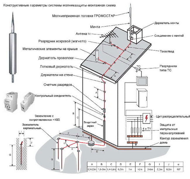 Принципы монтажа молниезащиты
