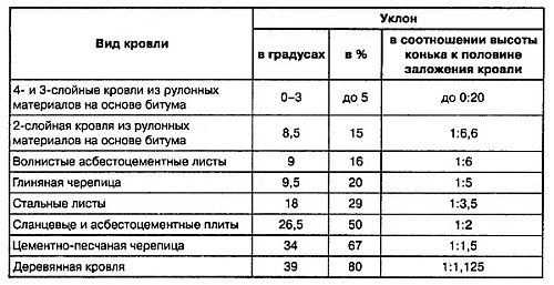Определение и основные принципы уклона плоской кровли