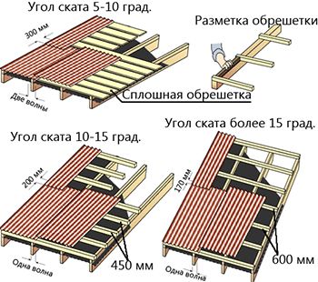 Монтаж каркаса для крыши