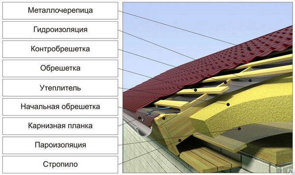 Укладка первого ряда металлочерепицы