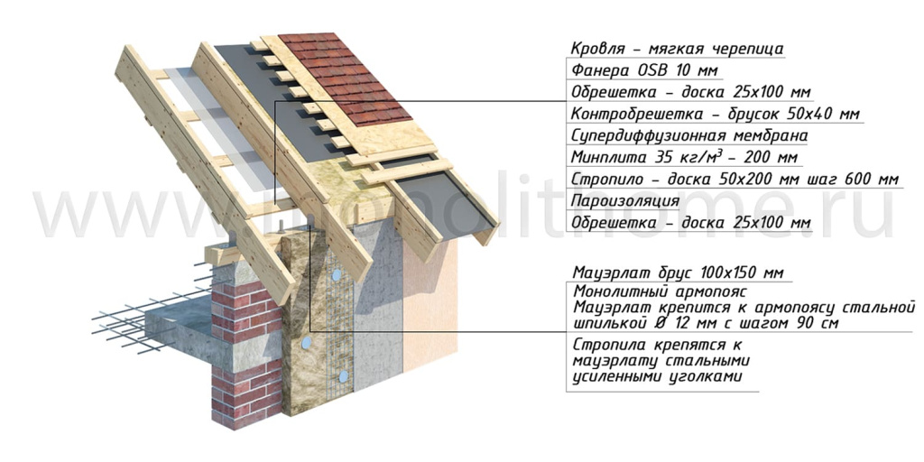 Важные аспекты при проектировании мансардной крыши