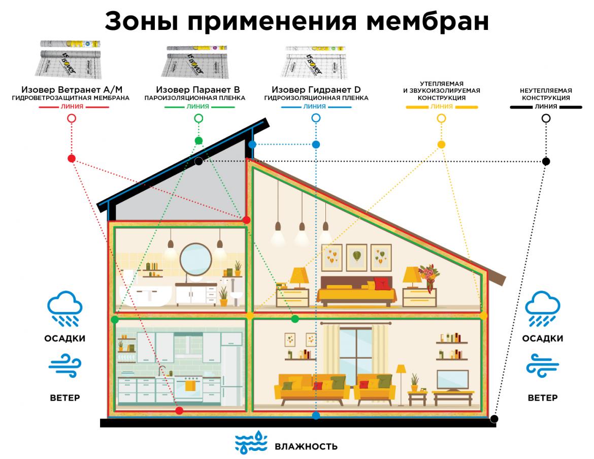Какой материал лучше всего выбрать для пароизоляции?
