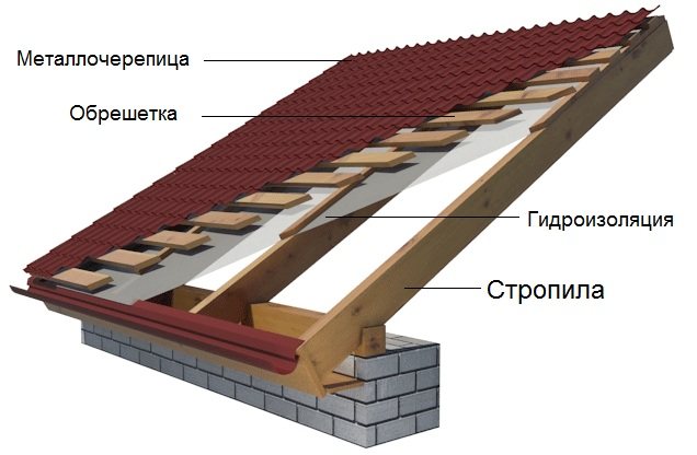 Укладка последующих рядов металлочерепицы