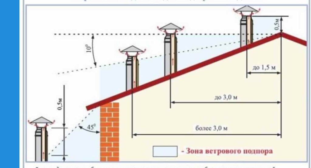 Расчет высоты дымохода