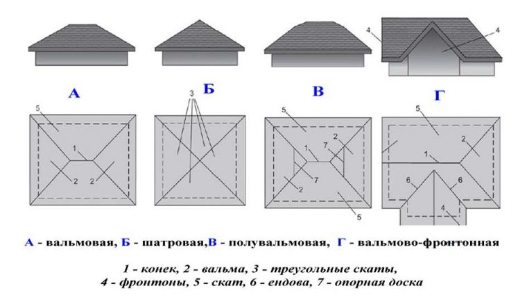 Расчет площади каждого ската крыши