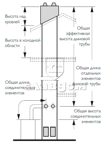 Основные принципы расчета диаметра дымохода