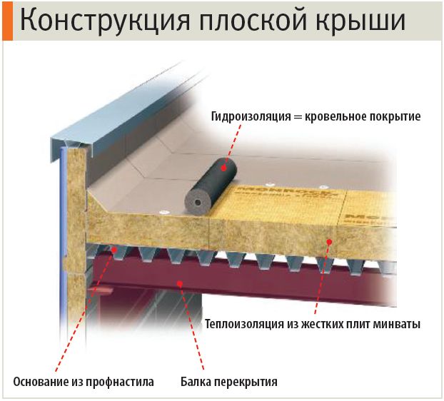 Установка дренажной системы