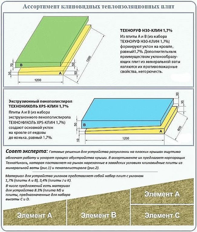 Выбор оптимального уклона плоской кровли