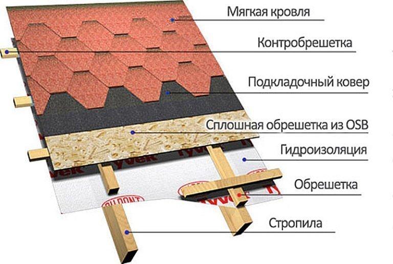 Выбор материалов для монтажа мягкой кровли
