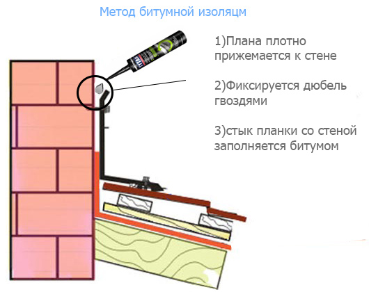 Инструменты, необходимые для монтажа планки примыкания
