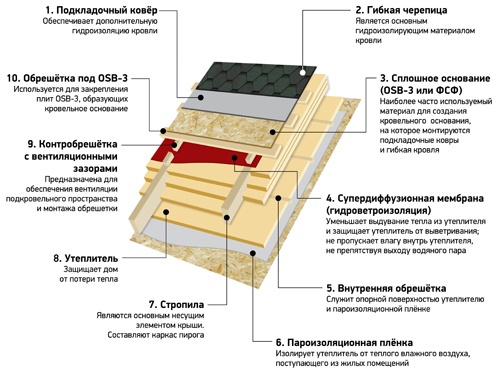 Преимущества пирога утепленной кровли