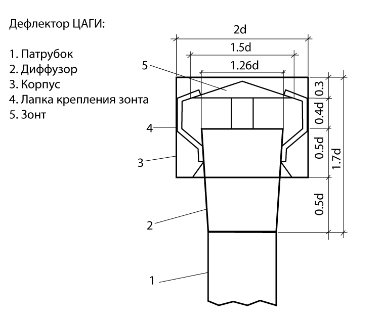 Изучение существующих моделей дефлекторов
